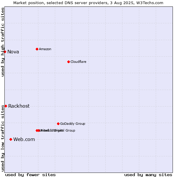 Market position of Web.com vs. Rackhost vs. Nova