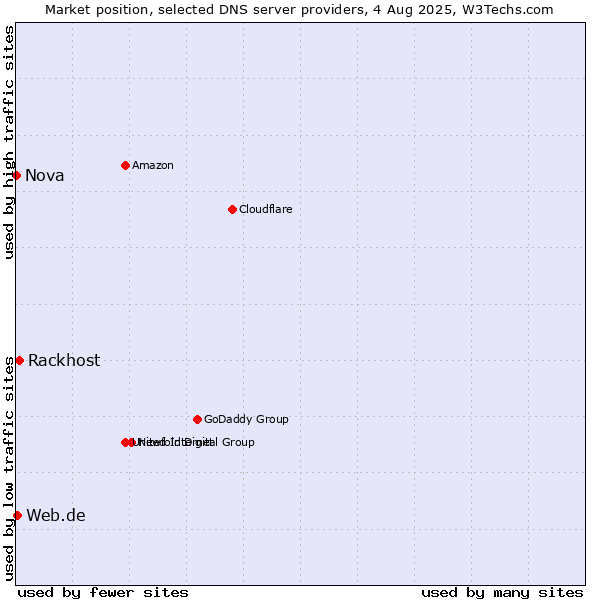 Market position of Rackhost vs. Web.de vs. Nova