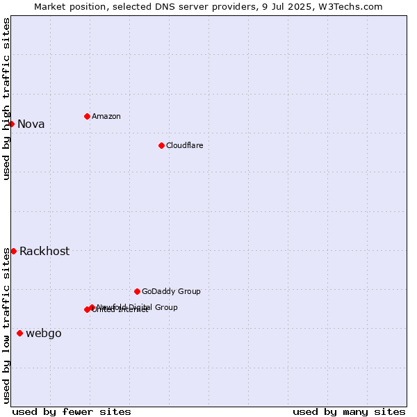 Market position of webgo vs. Rackhost vs. Nova