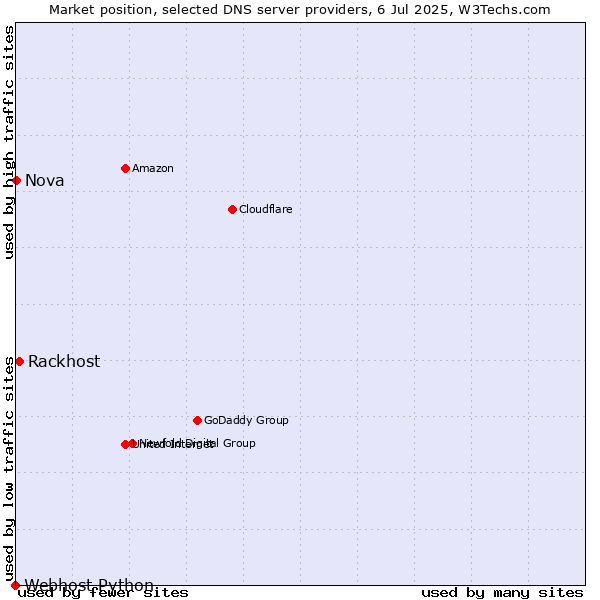 Market position of Rackhost vs. Nova vs. Webhost Python
