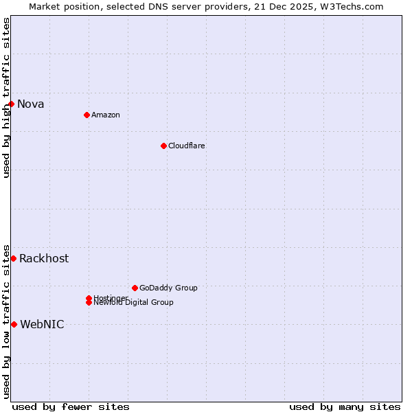 Market position of WebNIC vs. Rackhost vs. Nova