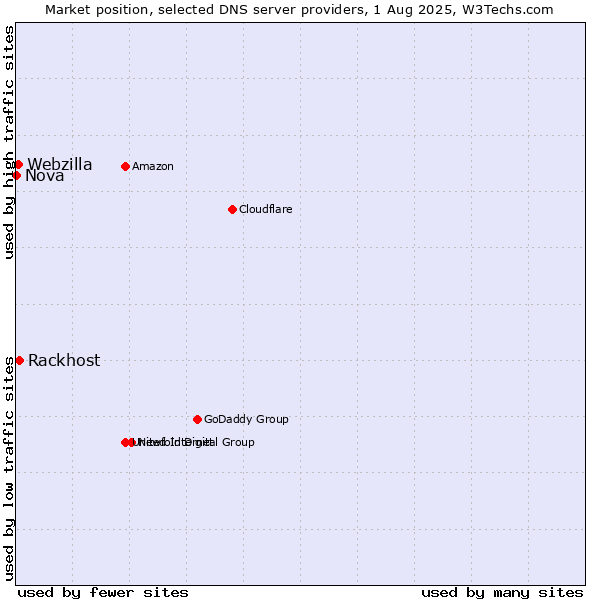 Market position of Rackhost vs. Webzilla vs. Nova