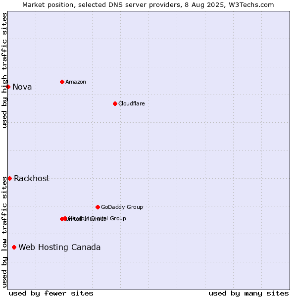 Market position of Web Hosting Canada vs. Rackhost vs. Nova