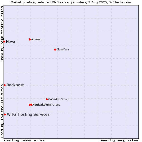 Market position of Rackhost vs. WHG Hosting Services vs. Nova