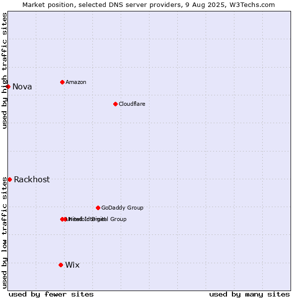 Market position of Wix vs. Rackhost vs. Nova