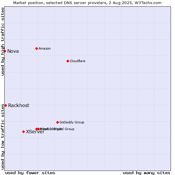 Market position of XServer vs. Rackhost vs. Nova