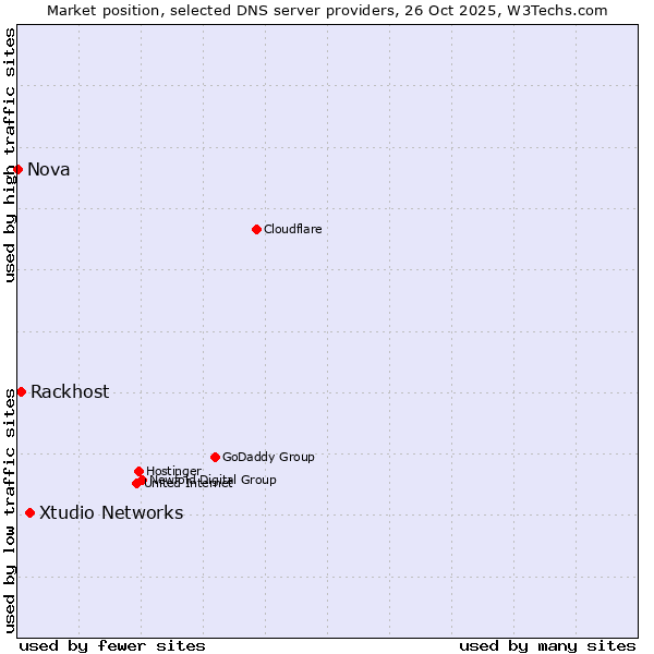 Market position of Xtudio Networks vs. Rackhost vs. Nova