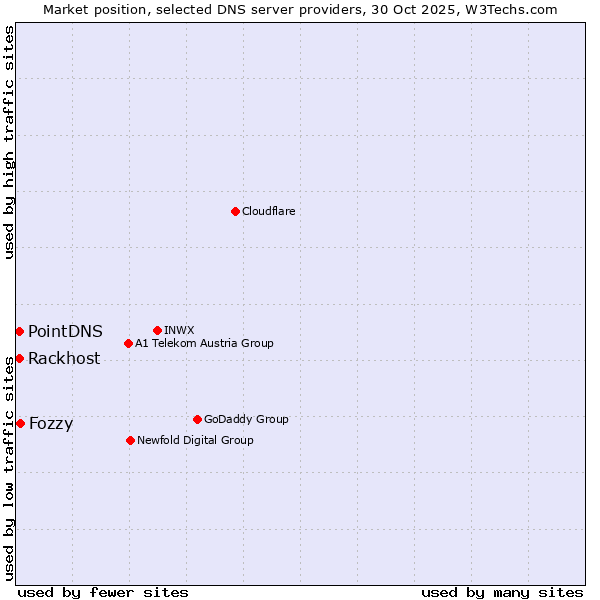 Market position of Fozzy vs. PointDNS vs. Rackhost