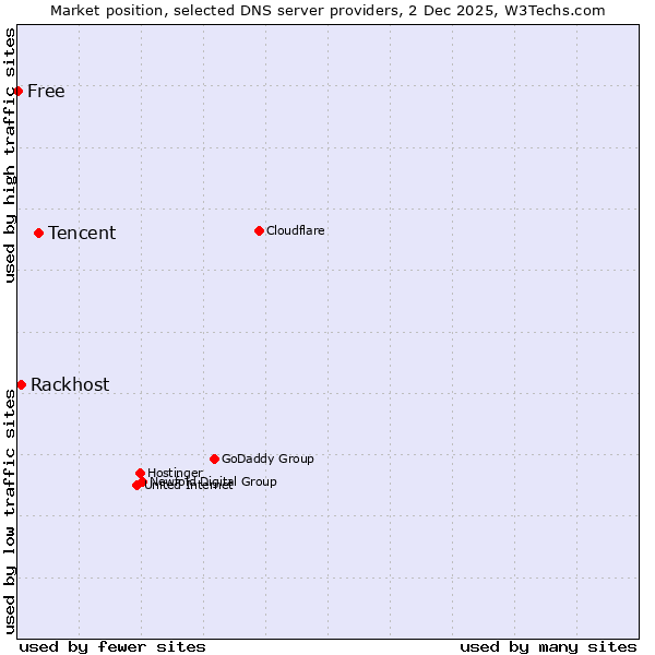 Market position of Tencent vs. Rackhost vs. Free