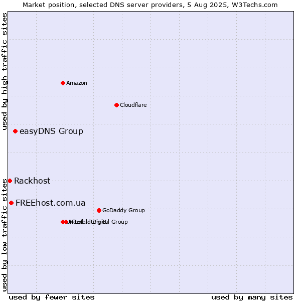 Market position of easyDNS Group vs. FREEhost.com.ua vs. Rackhost