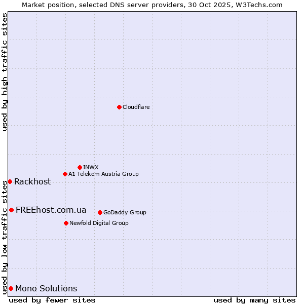 Market position of FREEhost.com.ua vs. Mono Solutions vs. Rackhost