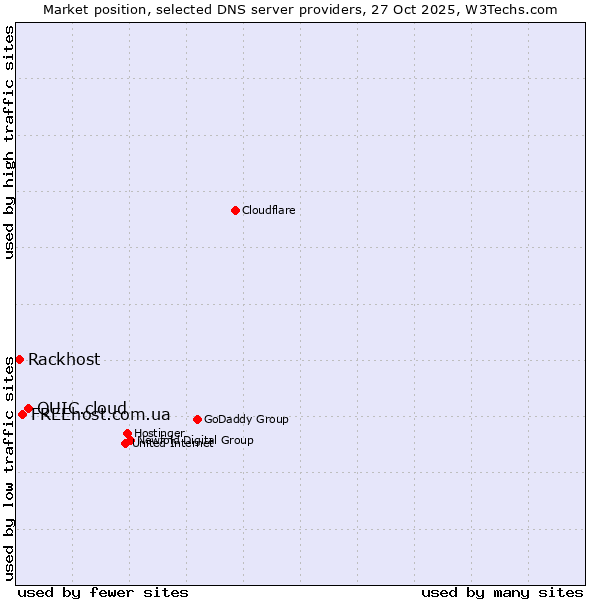 Market position of QUIC.cloud vs. FREEhost.com.ua vs. Rackhost