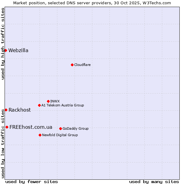 Market position of FREEhost.com.ua vs. Rackhost vs. Webzilla