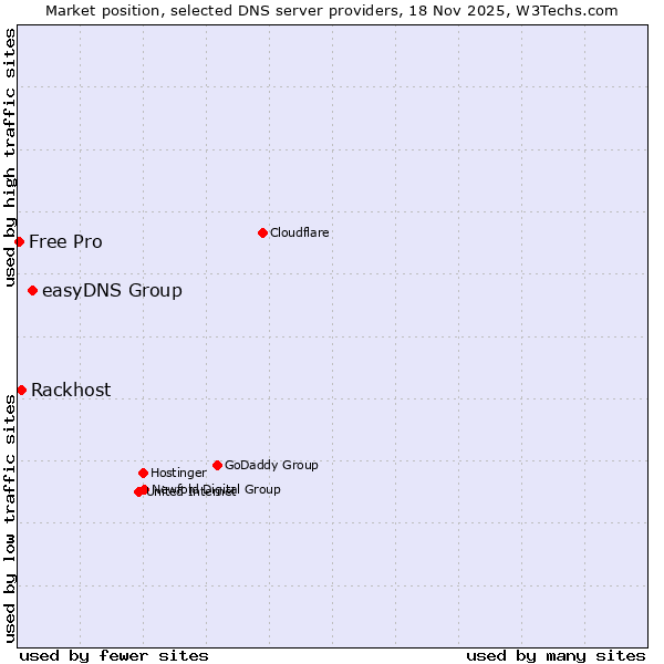 Market position of easyDNS Group vs. Rackhost vs. Free Pro