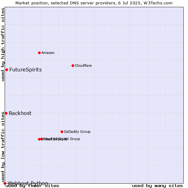 Market position of FutureSpirits vs. Rackhost vs. Webhost Python