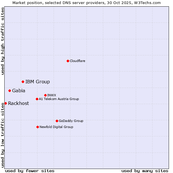 Market position of IBM Group vs. Gabia vs. Rackhost