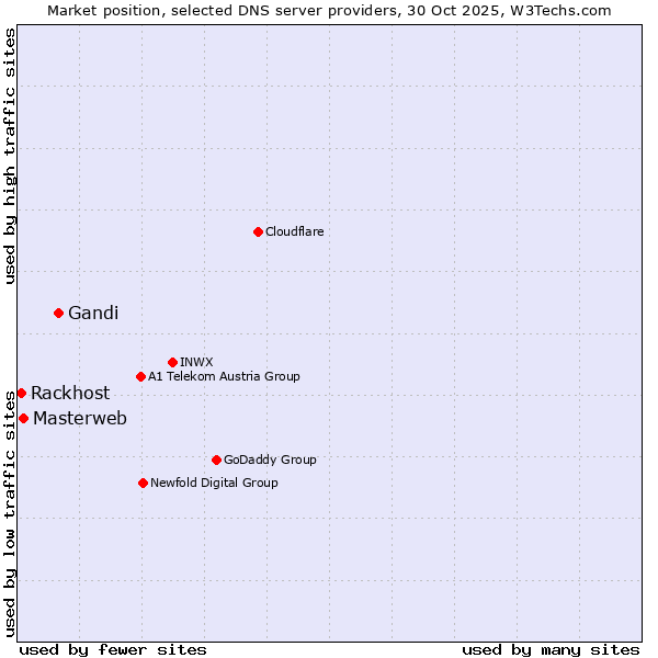 Market position of Gandi vs. Masterweb vs. Rackhost