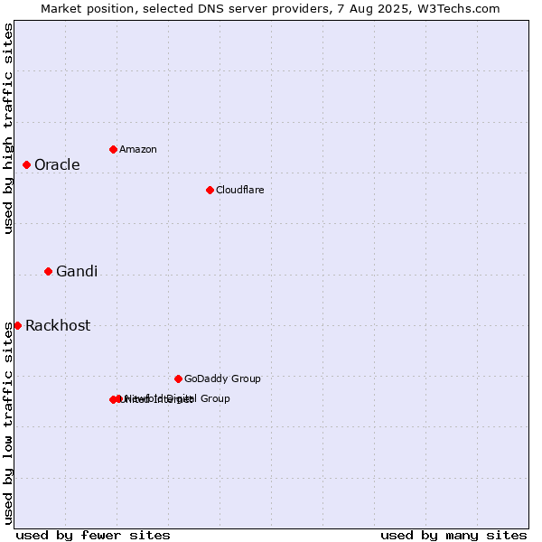 Market position of Gandi vs. Oracle vs. Rackhost