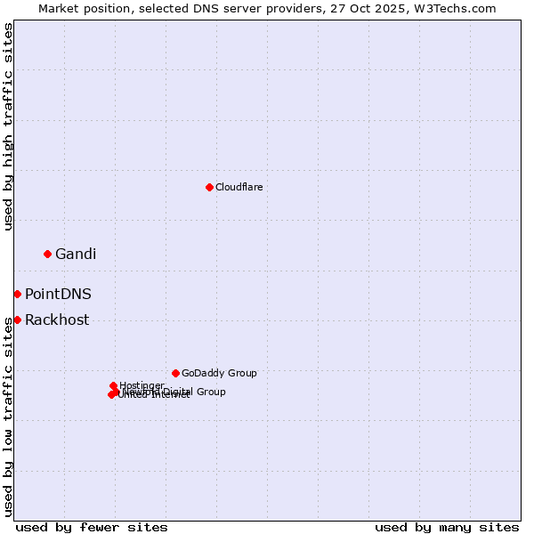 Market position of Gandi vs. PointDNS vs. Rackhost