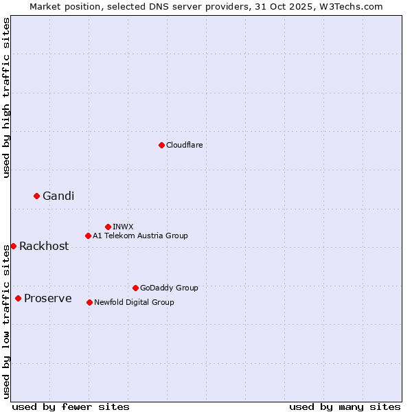 Market position of Gandi vs. Proserve vs. Rackhost
