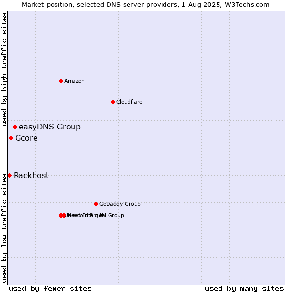 Market position of easyDNS Group vs. Gcore vs. Rackhost