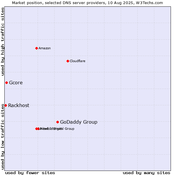 Market position of GoDaddy Group vs. Gcore vs. Rackhost