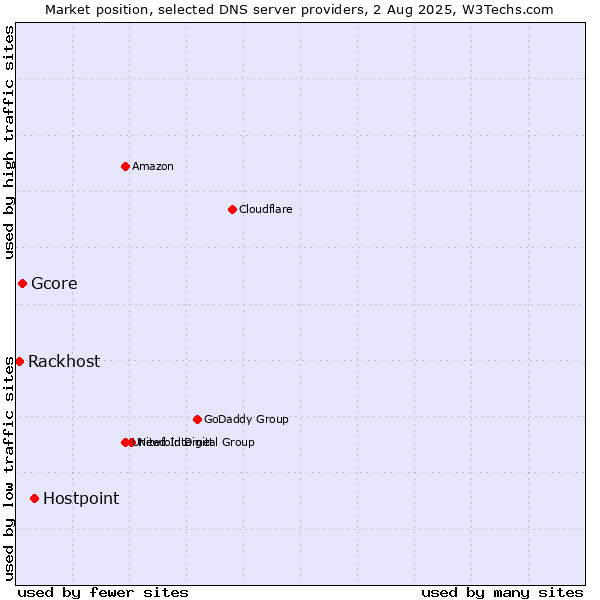 Market position of Hostpoint vs. Gcore vs. Rackhost