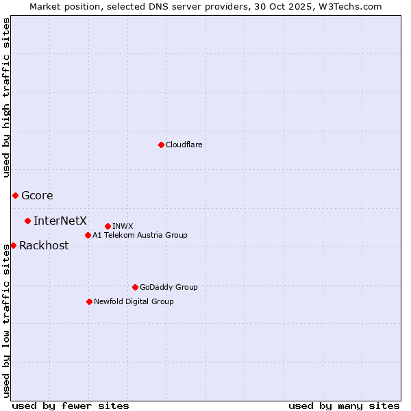 Market position of InterNetX vs. Gcore vs. Rackhost