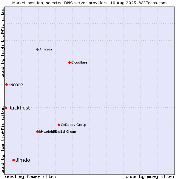 Market position of Jimdo vs. Gcore vs. Rackhost