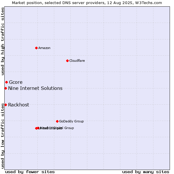 Market position of Gcore vs. Rackhost vs. Nine Internet Solutions