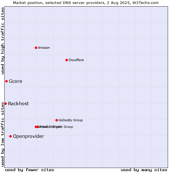 Market position of Openprovider vs. Gcore vs. Rackhost