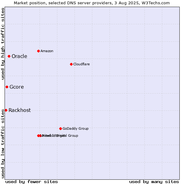 Market position of Oracle vs. Gcore vs. Rackhost