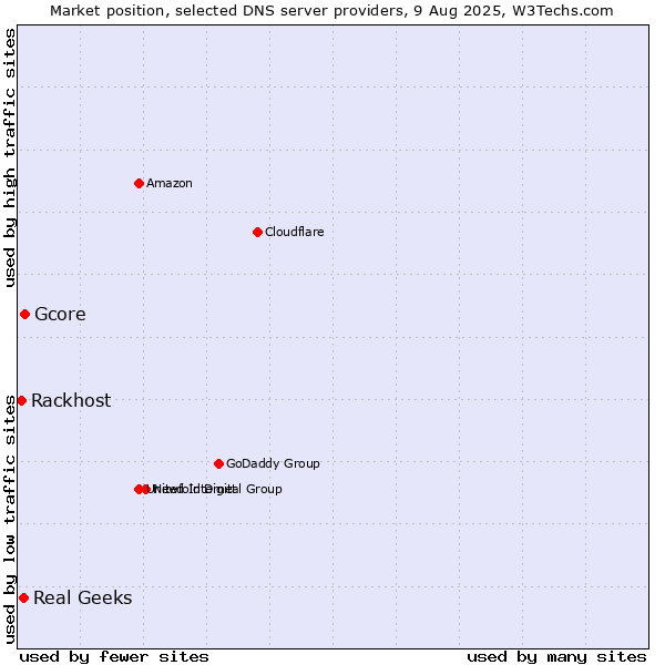 Market position of Gcore vs. Real Geeks vs. Rackhost