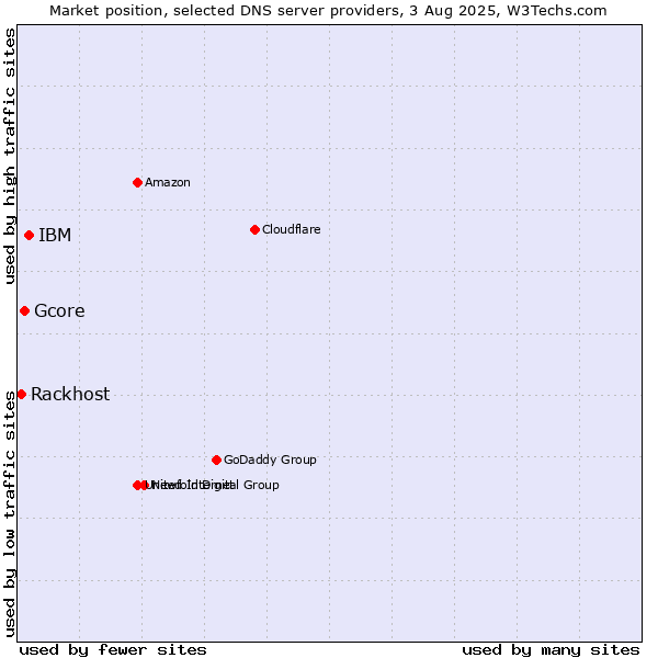 Market position of IBM vs. Gcore vs. Rackhost