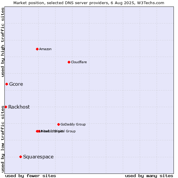Market position of Squarespace vs. Gcore vs. Rackhost