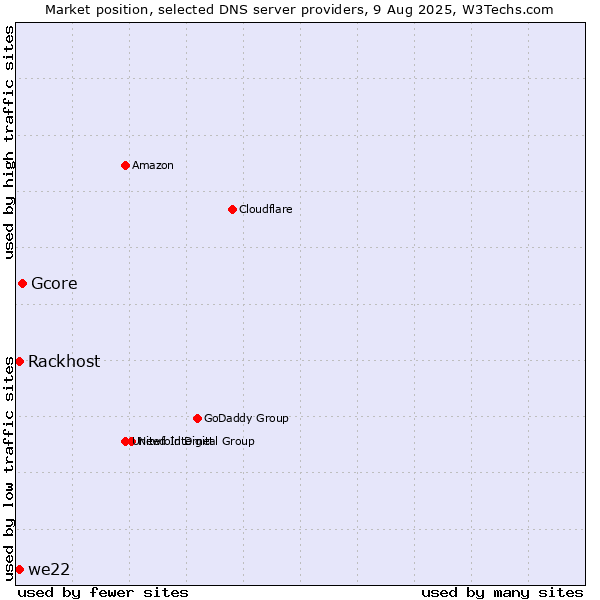 Market position of Gcore vs. Rackhost vs. we22