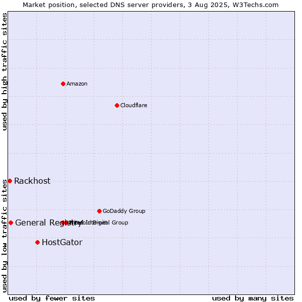Market position of HostGator vs. General Registry vs. Rackhost