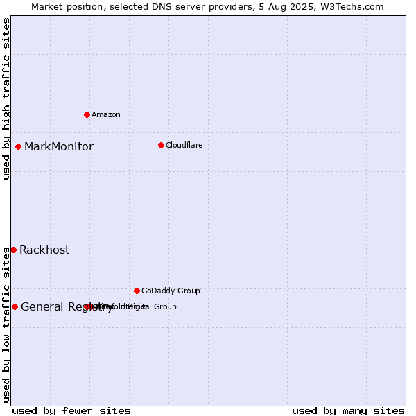 Market position of MarkMonitor vs. General Registry vs. Rackhost