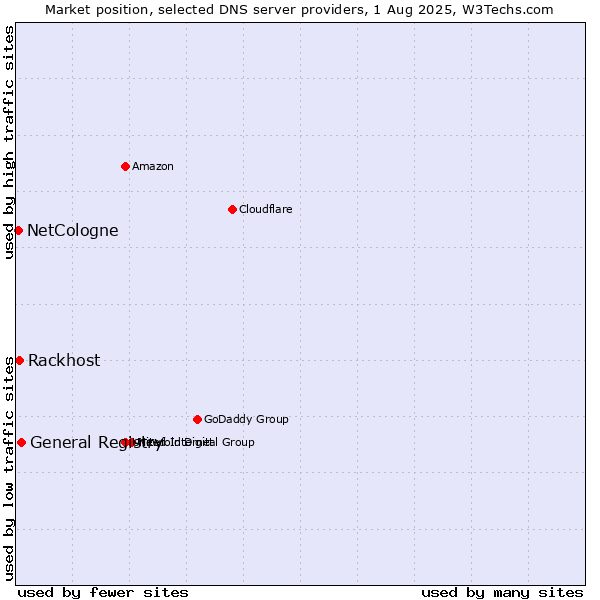 Market position of General Registry vs. Rackhost vs. NetCologne