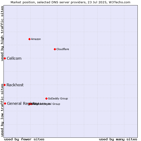 Market position of General Registry vs. Cellcom vs. Rackhost