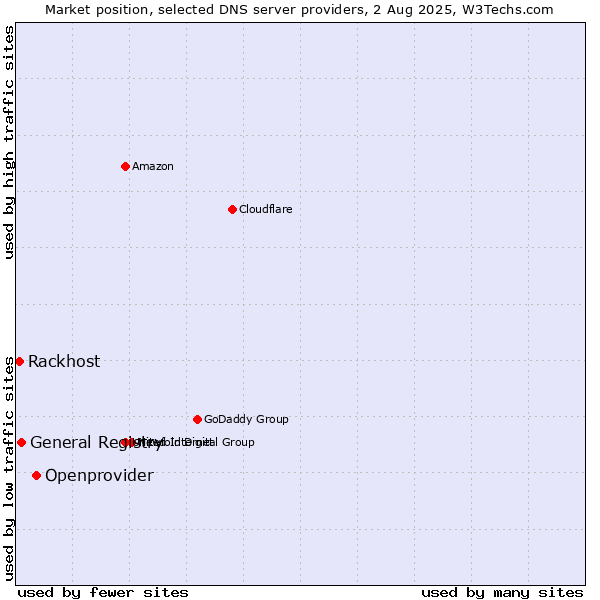 Market position of Openprovider vs. General Registry vs. Rackhost