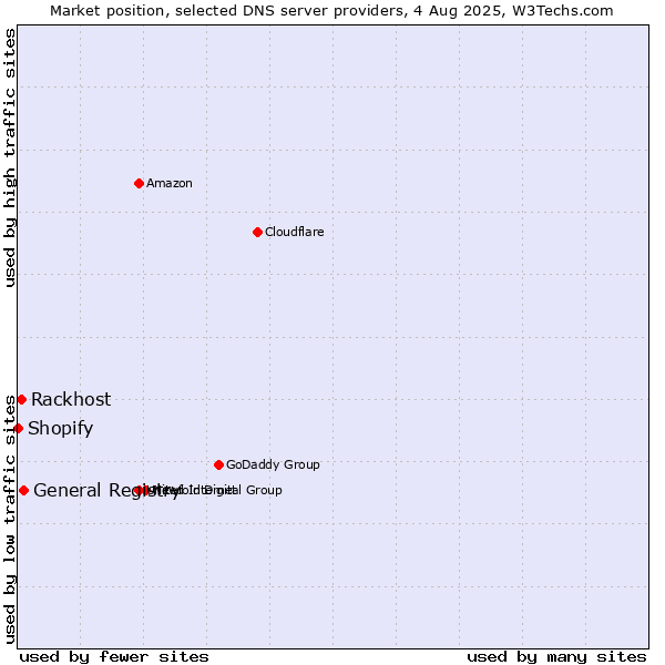 Market position of General Registry vs. Rackhost vs. Shopify