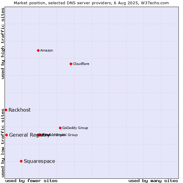 Market position of Squarespace vs. General Registry vs. Rackhost
