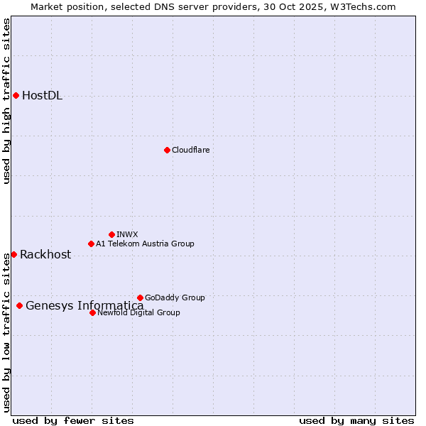 Market position of Genesys Informatica vs. HostDL vs. Rackhost