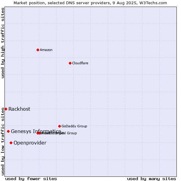 Market position of Openprovider vs. Genesys Informatica vs. Rackhost