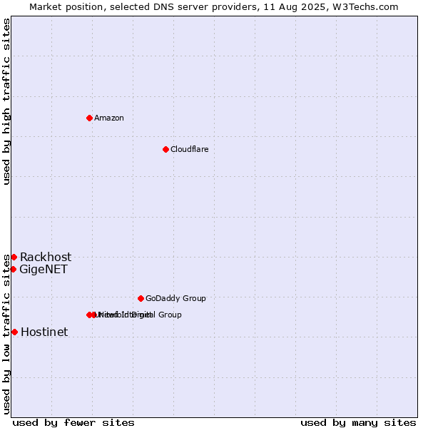 Market position of Hostinet vs. Rackhost vs. GigeNET