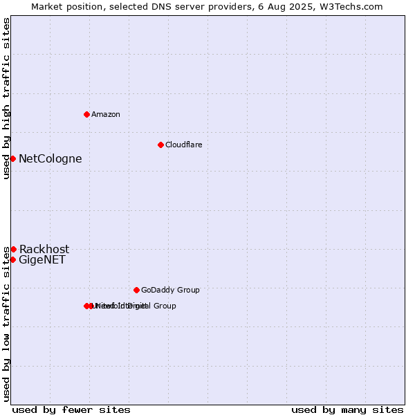 Market position of Rackhost vs. NetCologne vs. GigeNET