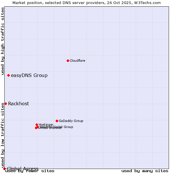 Market position of easyDNS Group vs. Rackhost vs. Global Access