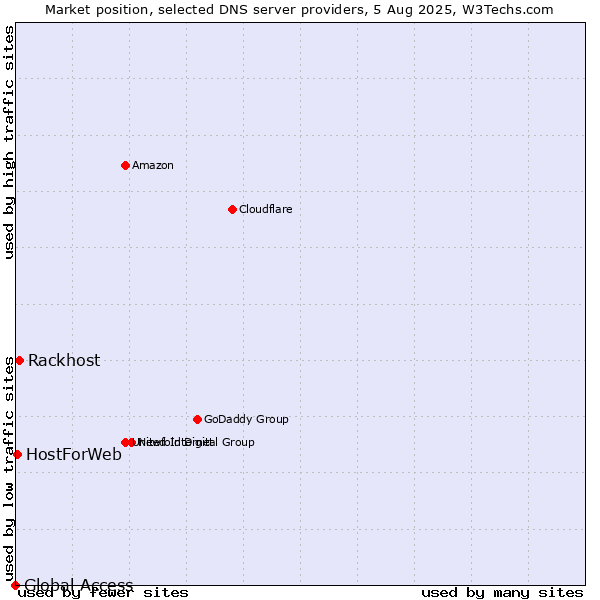 Market position of Rackhost vs. HostForWeb vs. Global Access