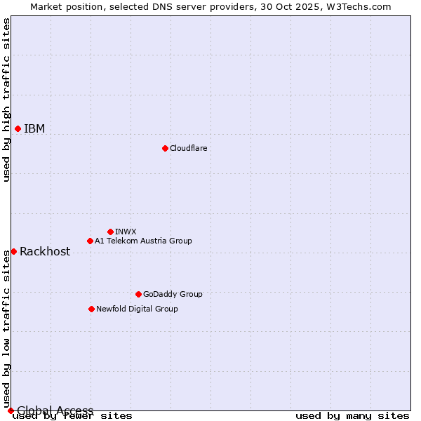 Market position of IBM vs. Rackhost vs. Global Access